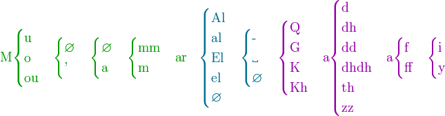 {\color{OliveGreen}\text{M}\begin{cases}\text{u}\\\text{o}\\\text{ou}\end{cases}\begin{cases}\varnothing\\\text{'}\end{cases}\begin{cases}\varnothing\\\text{a}\end{cases}\begin{cases}\text{mm}\\\text{m}\end{cases}\text{a}\text{r}}~~~~{\color{MidnightBlue}\begin{cases}\text{Al}\\\text{al}\\\text{El}\\\text{el}\\\varnothing\end{cases}\begin{cases}\text{-}\\\textvisiblespace\\\varnothing\end{cases}}{\color{RedViolet}\begin{cases}\text{Q}\\\text{G}\\\text{K}\\\text{Kh}\end{cases}\text{a}\begin{cases}\text{d}\\\text{dh}\\\text{dd}\\\text{dhdh}\\\text{th}\\\text{zz}\end{cases}\text{a}\begin{cases}\text{f}\\\text{ff}\end{cases}\begin{cases}\text{i}\\\text{y}\end{cases}}